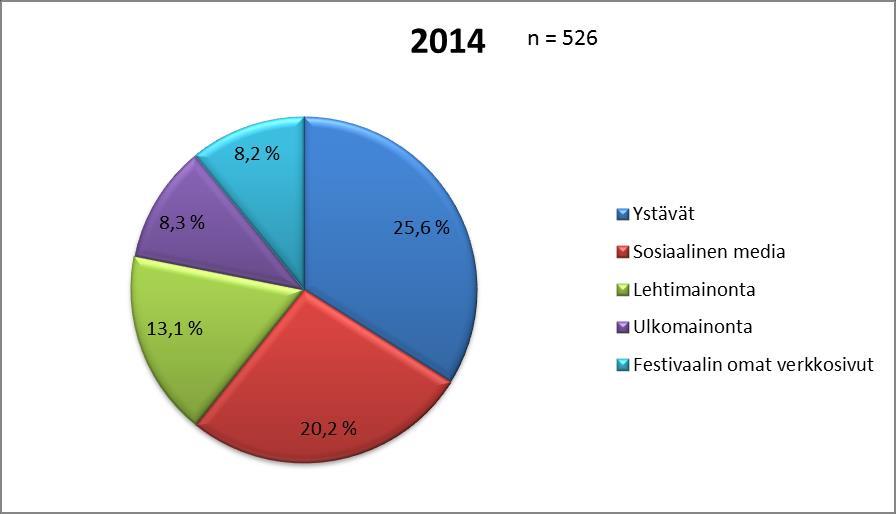 27 Kuvio 2 Päätiedonlähteet, joista vastaajat ovat saaneet tietoa festivaalista 5.3 Tapahtuman aikana Tässä luvussa tarkastellaan vastaajien yleistä tyytyväisyyttä Maailma kylässä -festivaaliin.