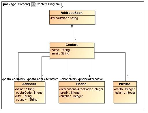 Content Model Content Model määrittelee sovelluksen toimialuekohtaisen tiedon Informaatioelementit Toimialuekohtaiset käyttäytymiskuvaukset Informaatioelementit