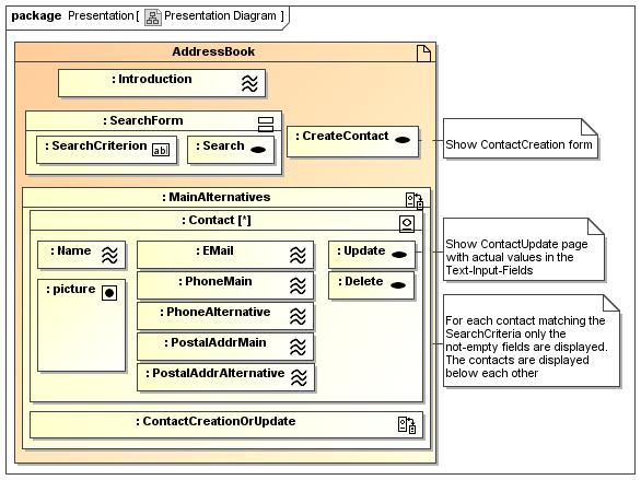 Presentation Model Presentation model määrittelee yksittäisten sivujen