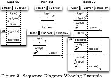 Kienzle, J., Al Abed, W., and Klein, J. 2009. Aspect-oriented multi-view modeling.