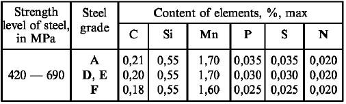 28 Taulukko 8. Erikoislujien terästen tiettyjen seosaineiden maksimipitoisuudet (RMRS Part XIII Materials: 67). Kylmähalkeiluriskin arvioimiseksi on arvioitava teräksen haurautta laskemalla P cm-arvo.