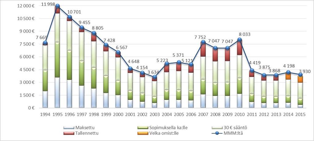 INKOON KALASTUSALUE Sivu 2 / 5 keino-, liikenne- ja ympäristökeskuksen kalatalouspalveluryhmä myönsi vuonna 2014 edistämisvaroja yhteensä 7 000, josta 5 218,61 käytettiin vuoden 2015 aikana Länsi