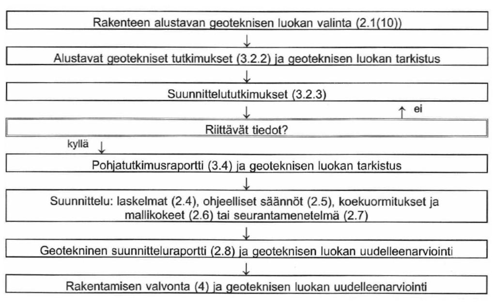 14 3.1.4 Yhteenveto Jokainen suunnittelukohde on erilainen ja siksi tarkkoja ohjeita suunnittelun etenemiseen on vaikea antaa.