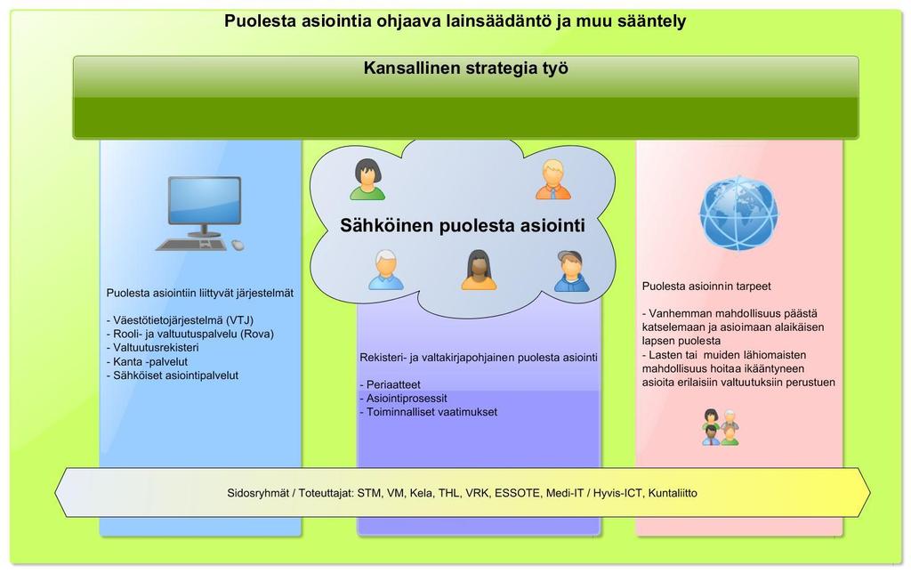 Kuva 1. Puolesta asiointiin vaikuttavat tekijät.