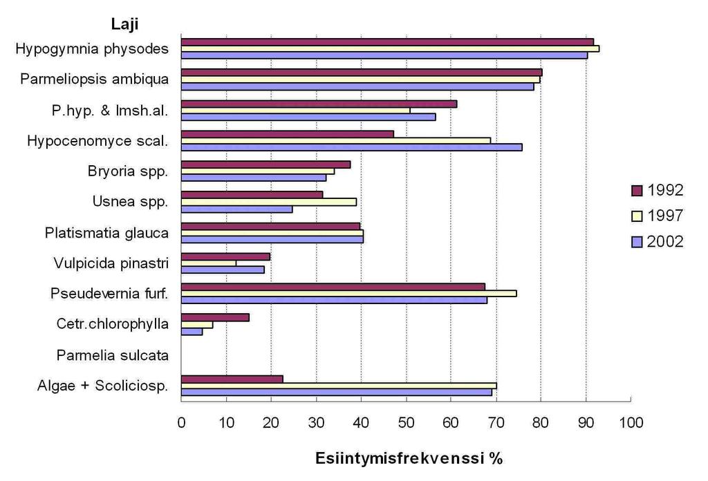 38 Kuva 29. Jäkälälajien esiintymisfrekvenssit vuosina 1992, 1997 ja 2002. Vertailussa on mukana 101 näytealaa. aikana tutkimusalueen eteläosista kohti itä- ja pohjoisosia.