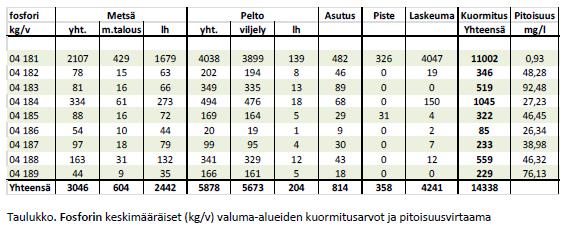 Kuormituksen laskenta