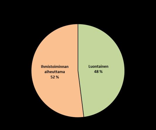 Metsätalous 2 % 5 % 0,1 %
