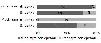 Opettaja-oppilas vuorovaikutus Vertaisvuorovaikutus Kuvio 10. 6. ja 8. luokkalaisten oppilaiden kuvauksien erot raportoitujen strategioiden jakaumassa kiinnittymisen ja etääntymisen episodeihin 4.