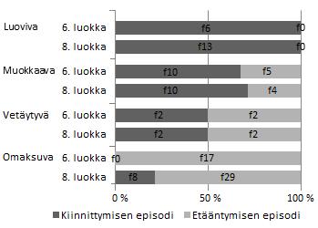 roolia oppilaan emotionaalisen koulutyöhön kiinnittymisen tukijana. Tarkastelu rajautui opettaja-oppilas ja vertaisvuorovaikutussuhteissa rakentuneen kuulumisen kokemuksen analysointiin.