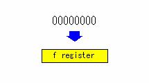 TAMPEREEN AMMATTIKORKEKOULU TUTKINTOTYÖ 13/48 CLRF f Toiminto tyhjentää rekisterin F-rekisterin sisällön ja asettaa STATUSrekisterin Z bitin suoraan 1. (kuva 3) Kuva 3.