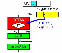 TAMPEREEN AMMATTIKORKEKOULU TUTKINTOTYÖ 20/48 Kuva 21. BTFSC-käskyn toiminta /8/ BTFSS f,b Toimii kuten käsky BTFSC, mutta hyppykäsky aiheutuu, jos bitti on tilassa 1. (kuva 22) Kuva 22.