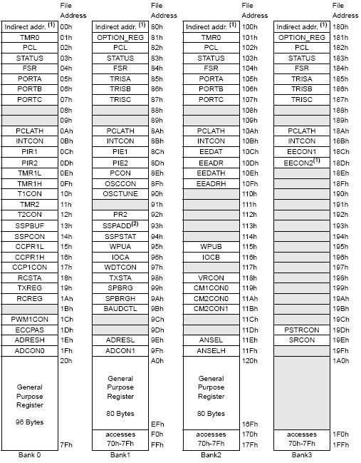 TAMPEREEN AMMATTIKORKEKOULU TUTKINTOTYÖ 29/48 Kuva 35. PIC 16F690-datamuistienosoitteet. 3.3.3 EEPROM-muisti Näiden lisäksi piiriltä löytyy 256 tavua eeprom muistia.