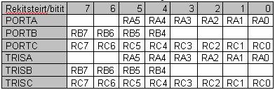 TAMPEREEN AMMATTIKORKEKOULU TUTKINTOTYÖ 32/48 Taulukko 4 Rekisterit PORT A-C ja TRIS A-C Rekisterit TRISA, TRISB ja TRISC määräävät taas porttien toiminnan eli ovatko ne sisään- vai ulostuloja.