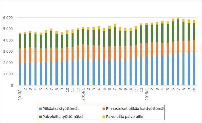 Yhdenjaksoiset pitkäaikaistyöttömät ja muu rakenteellinen työttömyys Yhdenjaksoisesti yli vuoden työttömänä olleita oli Etelä-Savossa lokakuun lopussa 2 995 eli 629 enemmän kuin vuosi sitten.