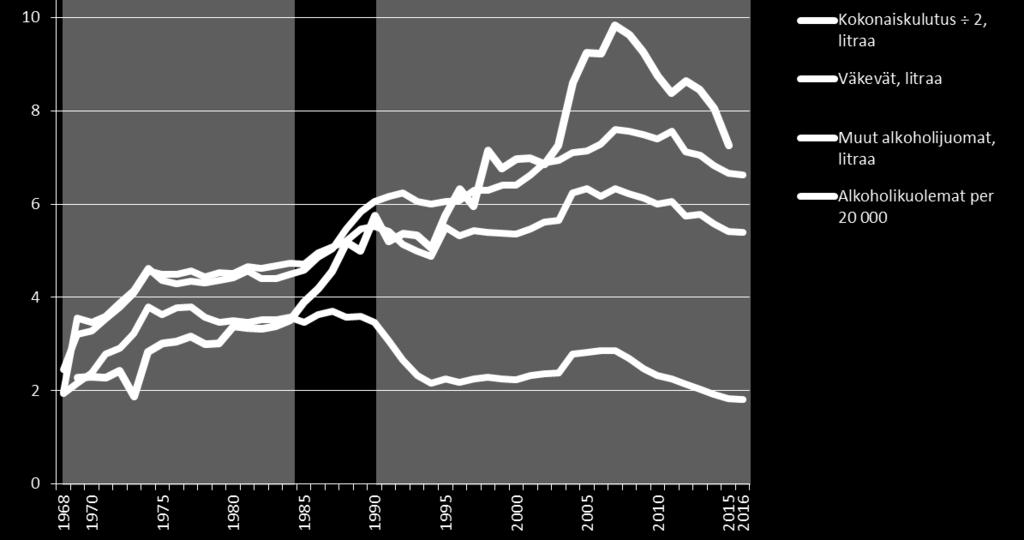 Alkoholikuolleisuus VIHREÄ JAKSO 1994-2001: Väkevien kulutus yleistyi selvästi. tasaista.