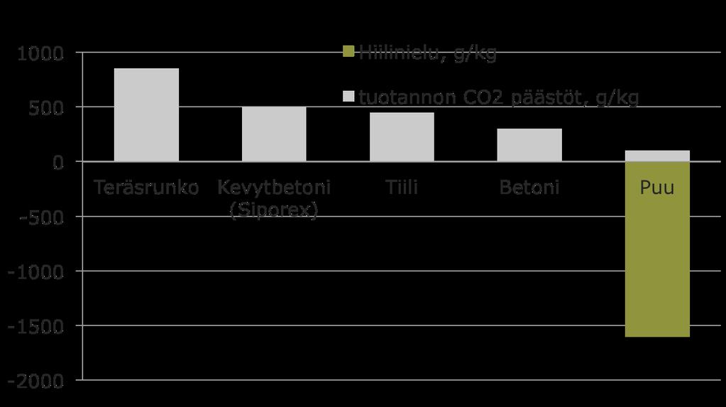 Ympäristöteko 1000 g CO 2 /kg