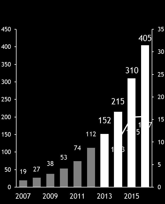 Kamux nopeasti kasvanut käytettyjen autojen myyntiin erikoistunut vähittäiskaupan ketju Kamux Perustettu vuonna 2003 51 autoliikettä 1 Yli 150 000 myytyä autoa 1 Vahva ja kannattava orgaaninen kasvu