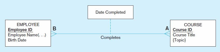 Esimerkki yhteystyypistä, jolla attribuutti 4.4.2017 Completes-yhteyteen on liitetty (katkoviivalla) attribuutti Date Completed.