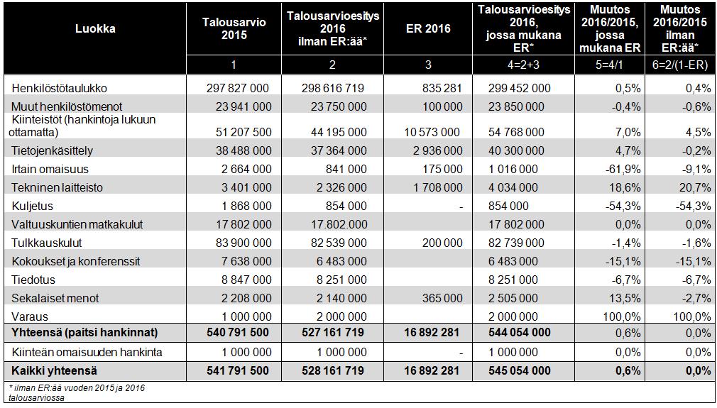 Taulukko 1: Ehdotus Eurooppa-neuvoston ja neuvoston vuoden 2016 talousarvioesitykseksi (luokittain, euroina) II MENOLUOKKIA KOSKEVAT HUOMAUTUKSET EUROPA-RAKENNUKSEN KUSTANNUKSIA LUKUUN OTTAMATTA 1.