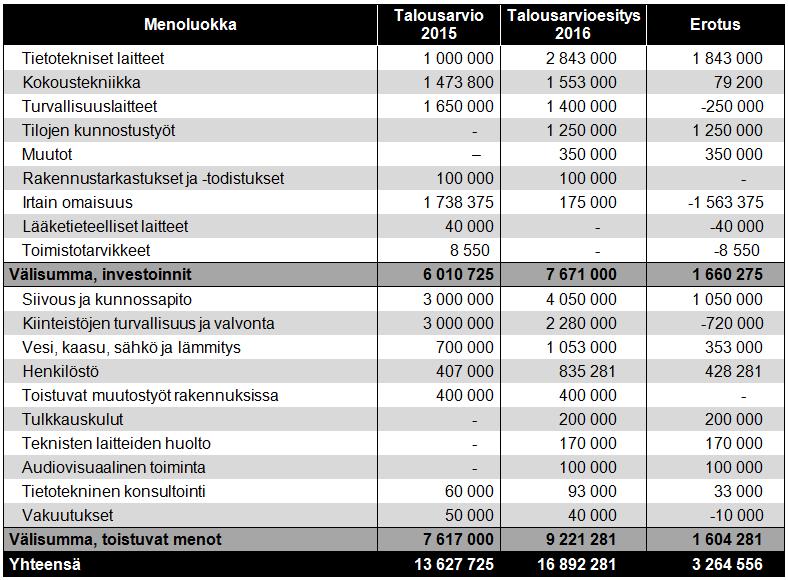 2. Pääsihteeristö ehdottaa vuoden 2016 talousarvioon lisättäväksi 16,9 miljoonaa euroa, jotta eri asennustyöt saadaan valmiiksi Europa-rakennuksessa ja rakennus saadaan täysin toimivaksi vuonna 2016,