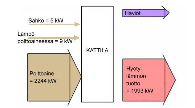 98 8.1 Suora menetelmä Kattilasta saatu hyötylämpövirtasta sekä kattilaan viedyn energiavirran avulla voidaan määritellä kattilan hyötysuhde.