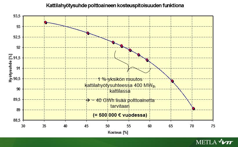 103 Kosteuden vaikutus kattilan hyötysuhteeseen on todella olennainen. Kuvan 50 perusteella polttoaineen oikealla kosteudella on suuri merkitys kattilan hyötysuhteeseen.