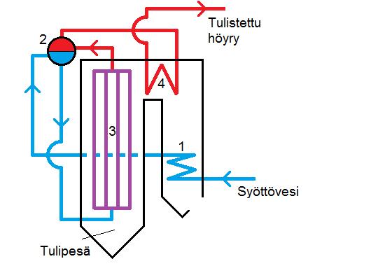 2.5 Vesihöyrypiirin suunnittelu LIITE 1(9). Höyrykattilan suunnittelu Kattilan vesihöyrypiiri suunnitellaan alla olevan kuvan mukaisesti. Kuva 2.