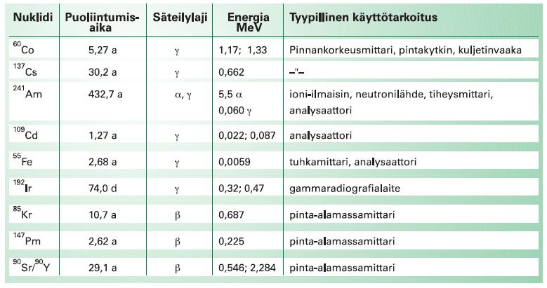 26 mm lyijyä, joka mahdollistaa pienemmän säteilysuojauksen kuin kobolttisäteilijöillä.