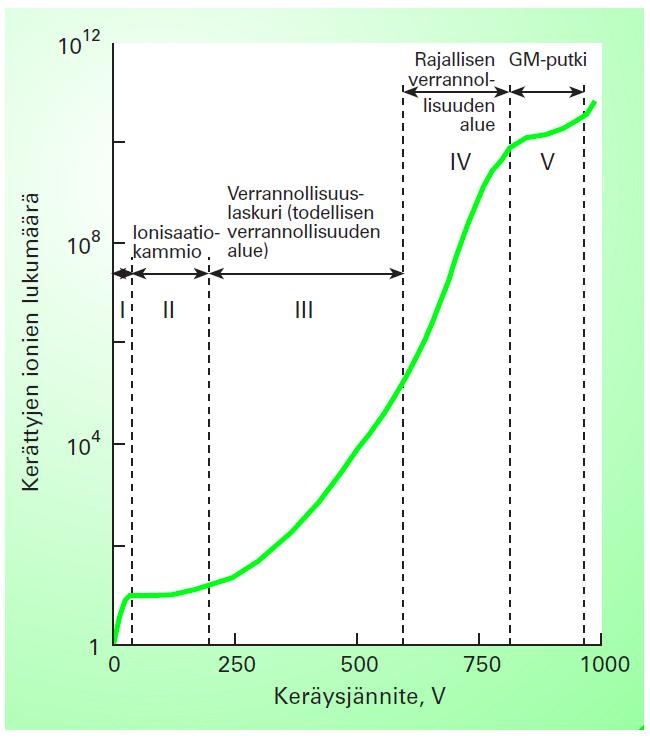 29 KUVA 11. Kaasutäytteisten ilmaisimien eri keräysjännitteet (Klemola 2002, 118) Geiger-Müller-ilmaisin on yksi vanhimmista ilmaisimista, joita on vielä käytössä.