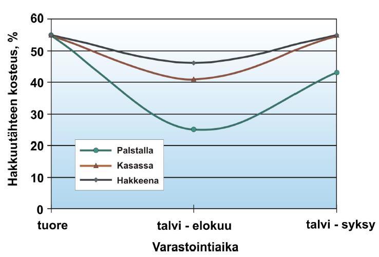 66 KUVA 32. Hakkuutähteen kosteus palstalla, kasassa ja hakkeena (Alakangas ym. 2016, 74) Kosteus vaikuttaa hakkeen energiatiheyteen, joka on käytännössä 0,6 1,0 MWh/i-m 3.