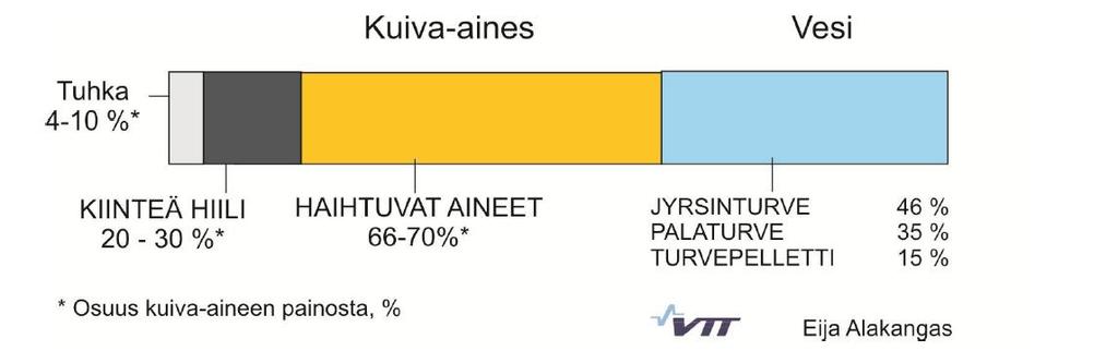 PITOISUUS KUIVA-AINEESSA Tuhka, p-% 5,1 5,8 6,3 4,5 4,8 3,5 Haihtuvat aineet, p-% 68,6 67,7 68,9 69,2 Kalorimetrinen lämpöarvo, 22,1 21,8 22,5 22,6 MJ/kg Tehollinen lämpöarvo, MJ/kg 20,9 20,8 20,6