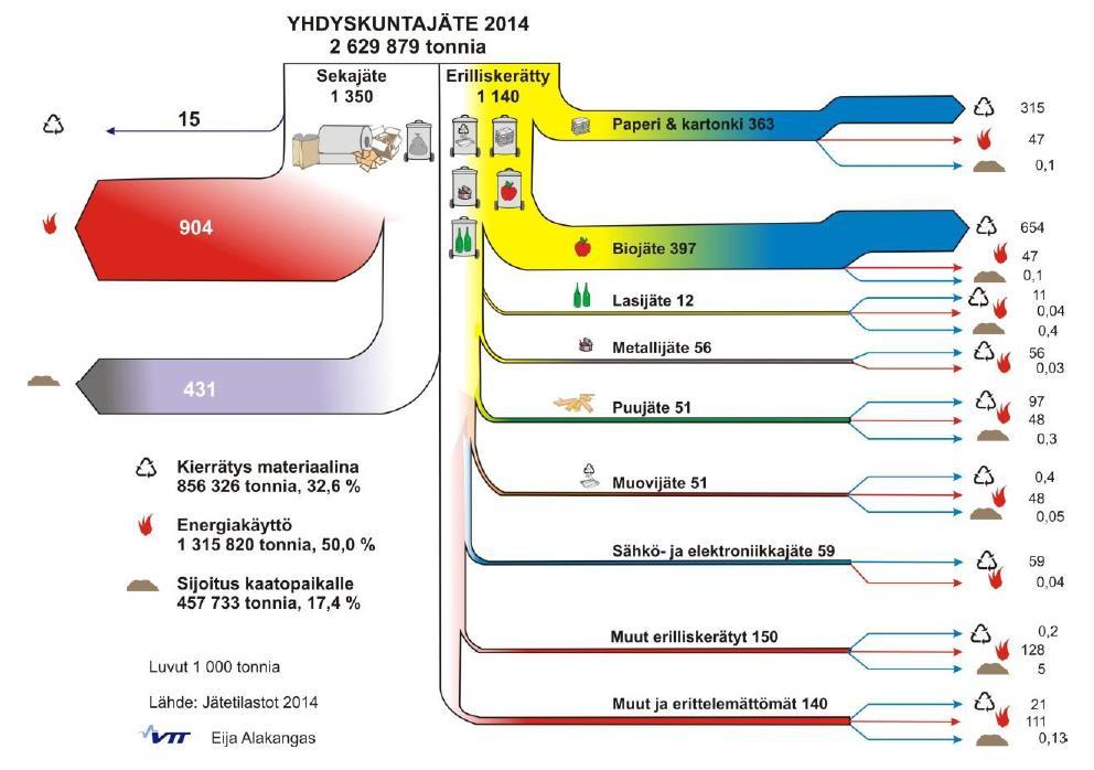 82 daan korvata olemassa olevien lämpö- ja voimalaitosten kiinteitä polttoaineita. Energiatuotantoon jäte voidaan jalostaa pelleteiksi tai sitten orgaaniset jätteet biokaasuksi.