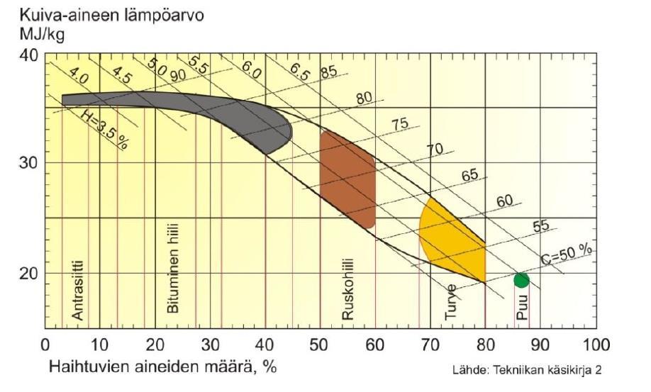 89 KUVA 43. Eri polttoainetyyppien hiili- ja vetypitoisuudet, haihtuvien aineiden määrät ja kuiva-aineen lämpöarvot (Alakangas ym.