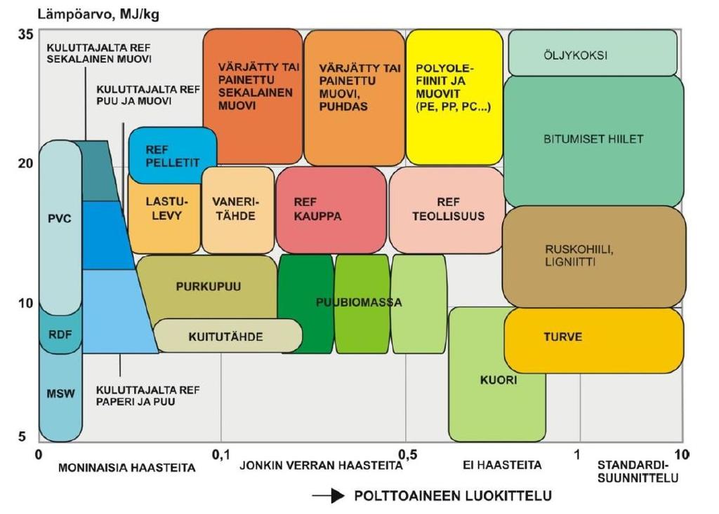 91 KUVA 45. Polttoaineiden haastavuus kattilasuunnittelun kannalta (Alakangas ym. 2016, 199) Jäteperäiset materiaalit ovat kaikkein haasteellisimpia polttoaineita.