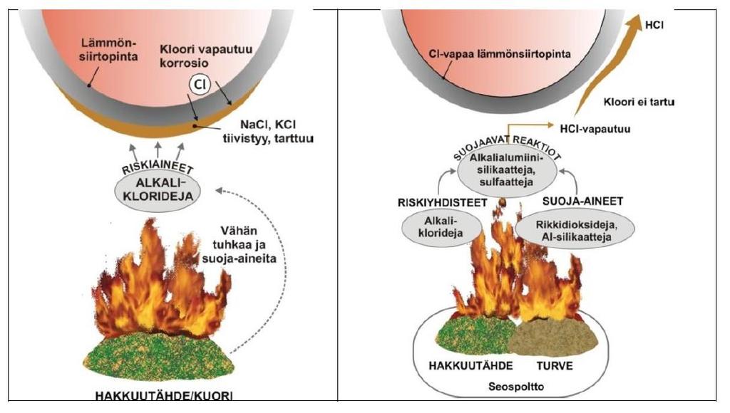 kloori vapautuu vetykloridina (HCl, suolahappo) ja poistuu savukaasujen mukana aiheuttamatta korroosiota tulistinputkissa (Alakangas ym. 2016, 201). 93 KUVA 46.