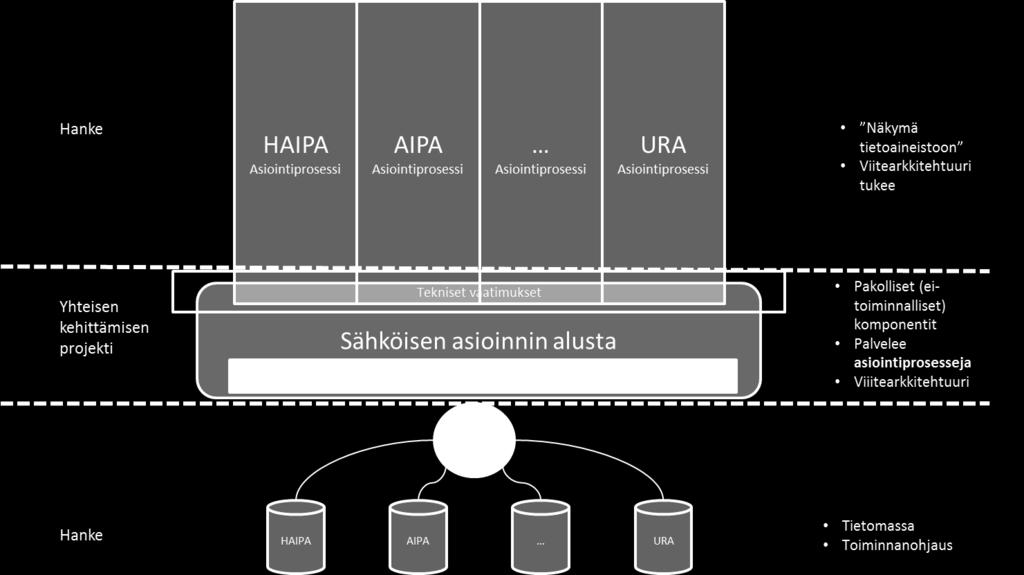 2 (7) 2.1.1. Hallintotuomioistuinten sähköisen asioinnin tavoitetila Hallintotuomioistuimissa asioita käsitellään (tai ainakin säilytetään) pääsääntöisesti paperimuodossa.