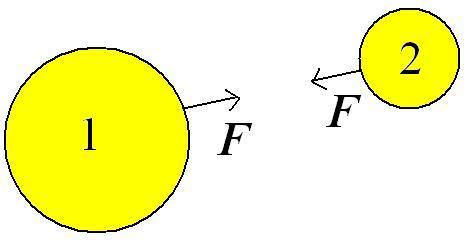 Newtonin kolmas laki eli voiman ja vastavoiman laki Jos kappale 1 vaikuttaa kappaleeseen 2 voimalla F, kappale 2 vaikuttaa kappaleeseen 1 samansuuruisella mutta