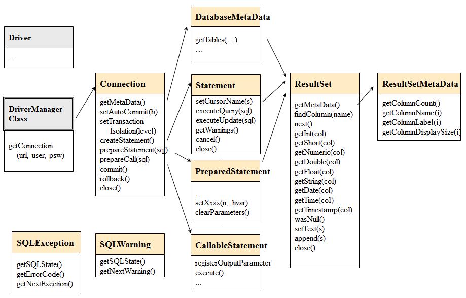 72 Liite 2. Java/JDBC -transaktio-ohjelmointia Edellä olemme kokeilleet DBMS-järjestelmien transaktiopalveluita käyttäen järjestelmien vuorovaikutteisen SQL-murteita ns. SQL-editor-ohjelmilla.