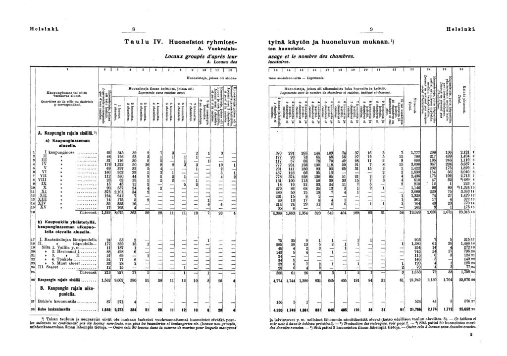 Helsnk. Helsnk. Taulu IV. Huonestot ryhmtet- tynä käytön ja huoneluvun mukaan. ) A. Vuokralas- ten huonestot. Locaux groupés d'après leur usage et le nombre des chambres. A. Locaux des locatares.