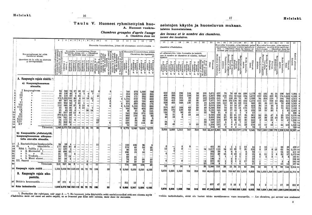 Helsnk. Kaupungnosat ta ntä Quarters de la vlle ou dstrcts A. Kaupungn rajan ssällä. ) a) Kaupungnaseman alueella.