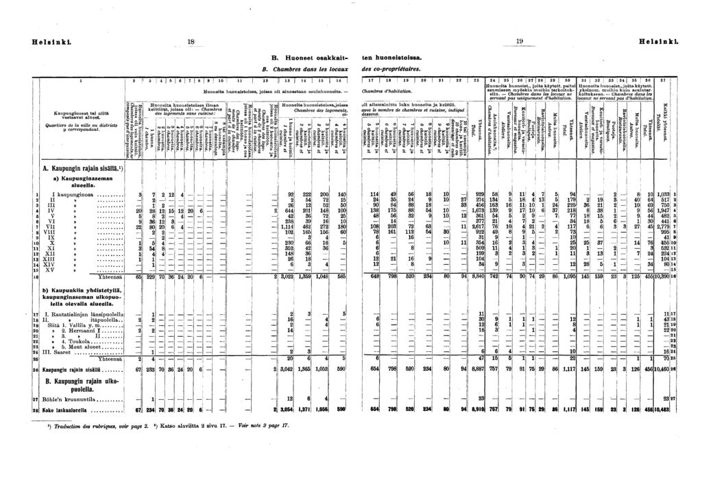 Helsnk. Helsnk. Kaupungnosat ta ntä Quarters de la vlle ou dstrcts A. Kaupungn rajan ssällä. ) a) Kaupungnaseman alueella. kaupungnosa» I» IV»> V»> VI» V» Vl» IX» X»> XI» X»> XI»> XIV» XV» l?