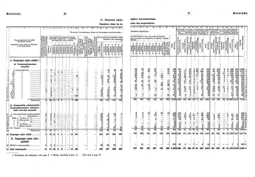 Helsnk. 0 Helsnk. C. Huoneet oms- Chambres dans les lo- tajen huonestossa. eaux des proprétares.