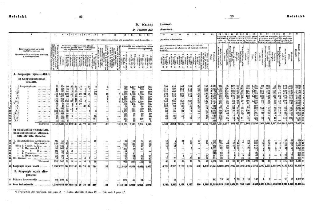 Helsnk. Helsnk. g 0 Kaupungnosat ta ntä Quarters de la vlle ou dstrcts Å. Kaupungn rajan ssällä. I IV V VI V VI IX X XI X XI XIV XV a) Kaupungnaseman alueella. te!