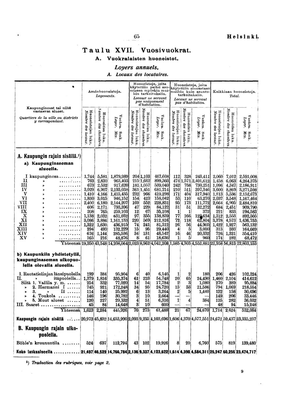 Hes n k. Taulu XV. Vuosvuokrat. A. Vuokralasten huonestot. Loyers annuels, A. Locaux des locatares. Kaupungnosat ta ntä Quarters de la vlle ou dstrcts Asunhuonestoja. Logements. s S.