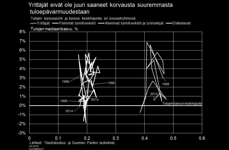 Kuvio 7. Tulonsiirrot vähentäneet tuloepävarmuutta Tulokehityksen epävarmuuden kasvu tyypillisesti vähentää kotitalouksien hyvinvointia.