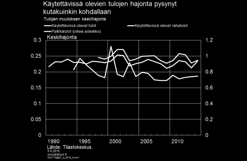 ollut jonkin verran vähäisempää kuin rahatulojen kasvun hajonta, eli laskennalliset asuntotulot ovat kehittyneet rahatuloja vakaammin.