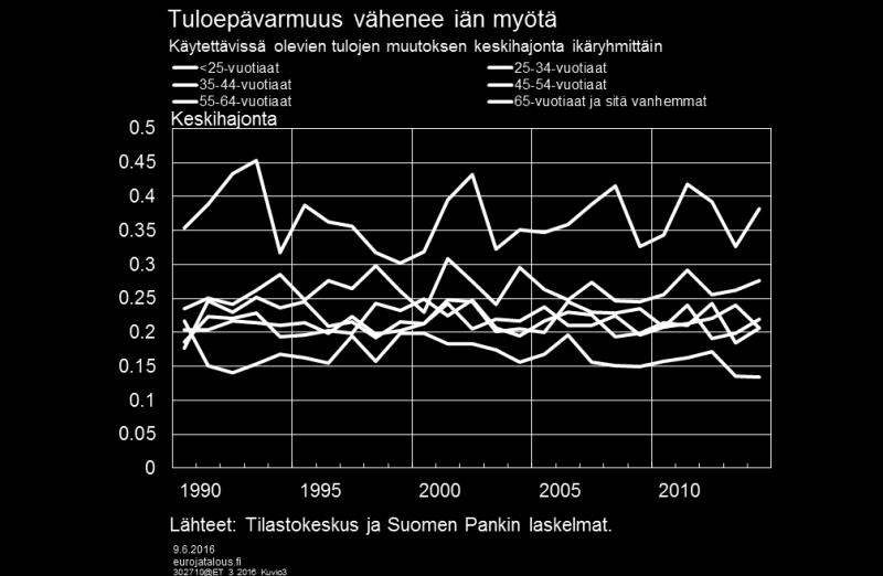 tuloepävarmuutta Aikaisemmissa tutkimuksissa on havattu, että