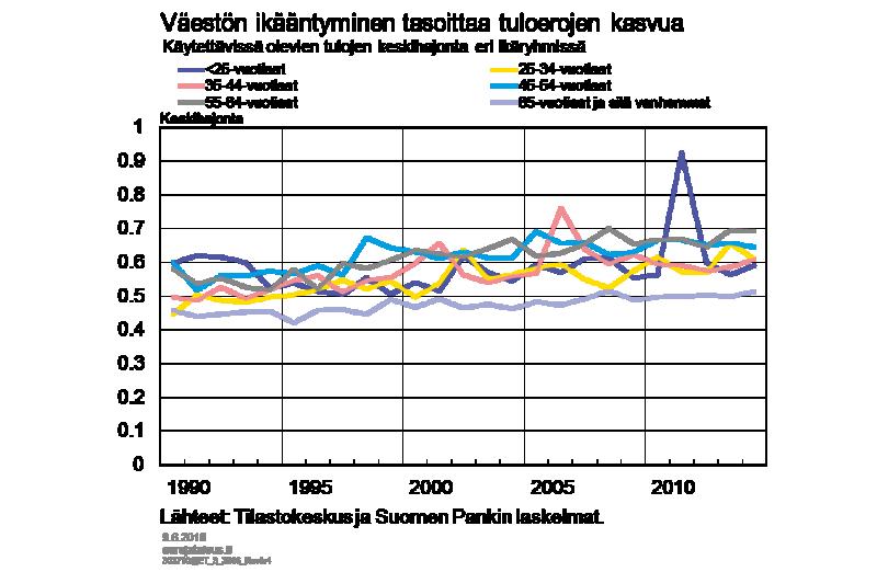 vasta työuran alussa, mutta erot tuloissa ja tulojen kasvuvauhdissa