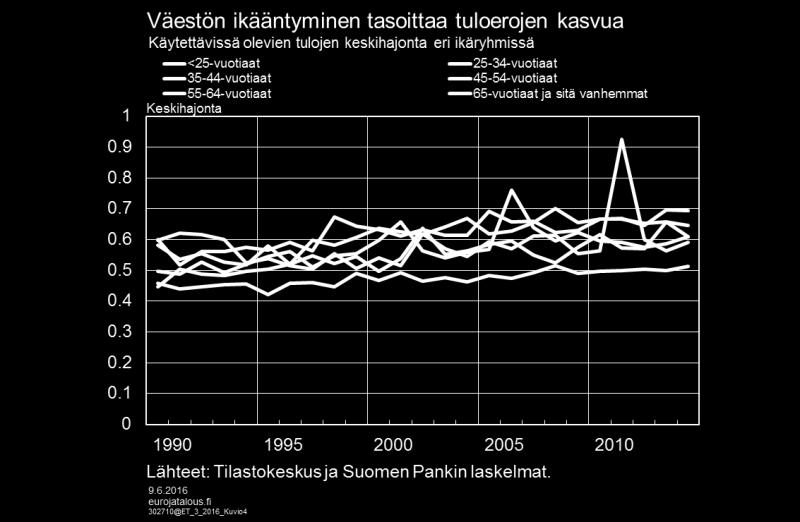 [7] Ansiotulojen jakauma on tyypillisesti pieni nuorilla, jotka
