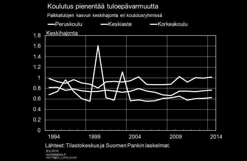 jakauma suurenee työvuosien myötä. Vastaavasti vähemmän koulutusta saaneiden ansiokehityksen erot ovat yleensä pienemmät kuin korkeasti koulutettujen.